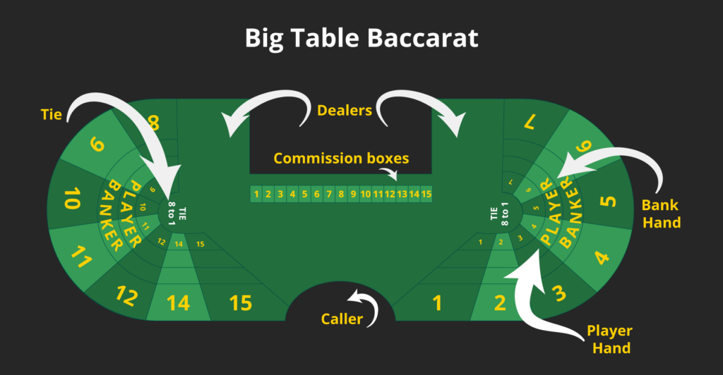 Explore Big Table online Baccarat at CaCasino in Canada.