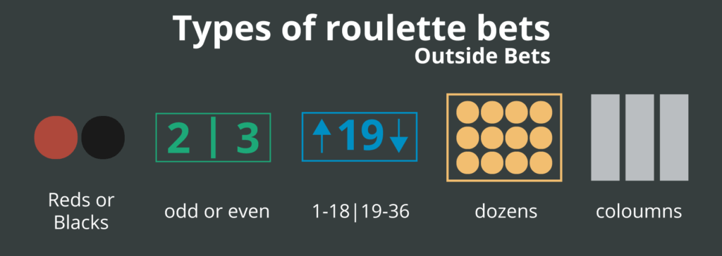 Types of roulette bets